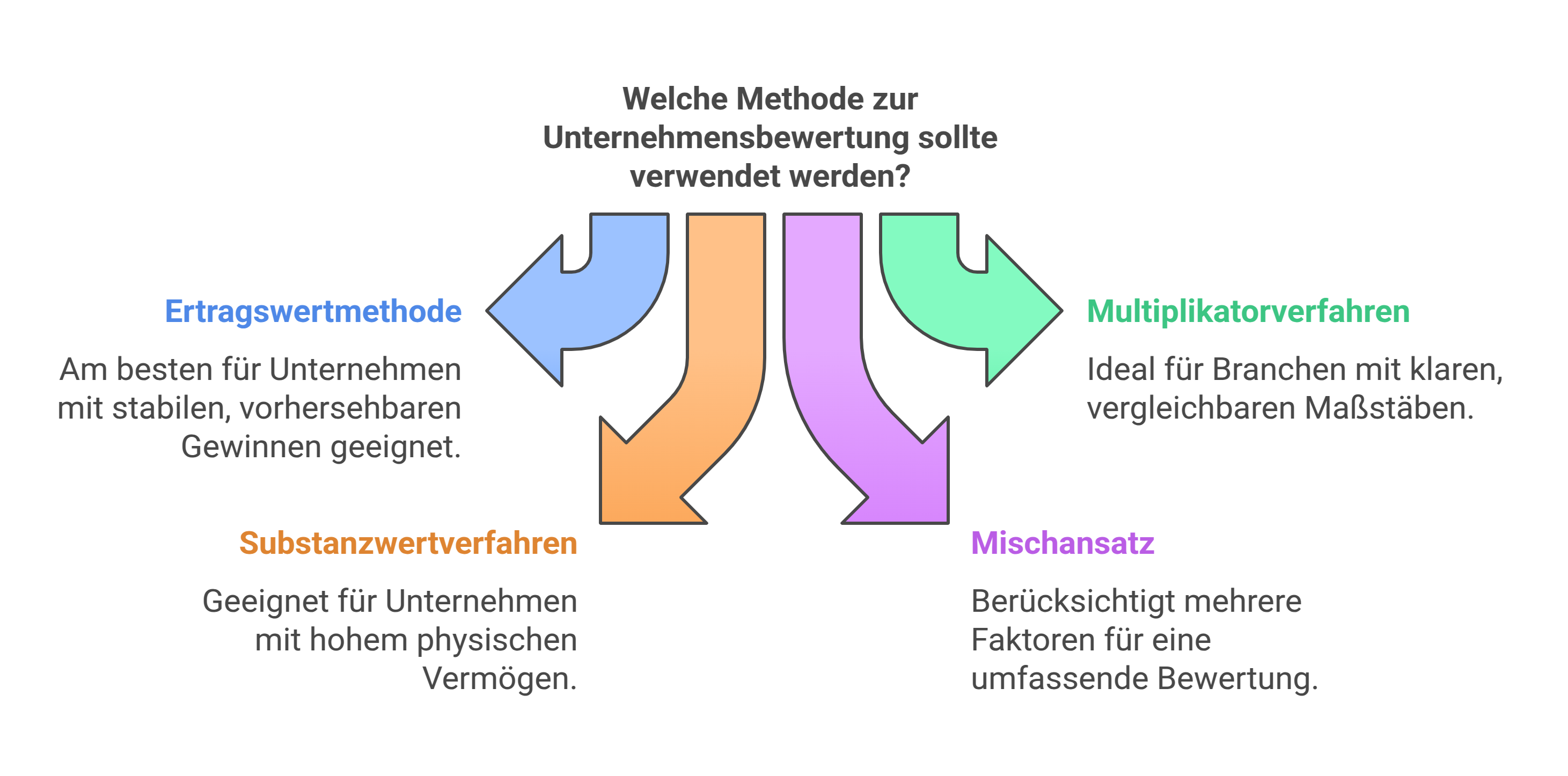 Unternehmenskauf