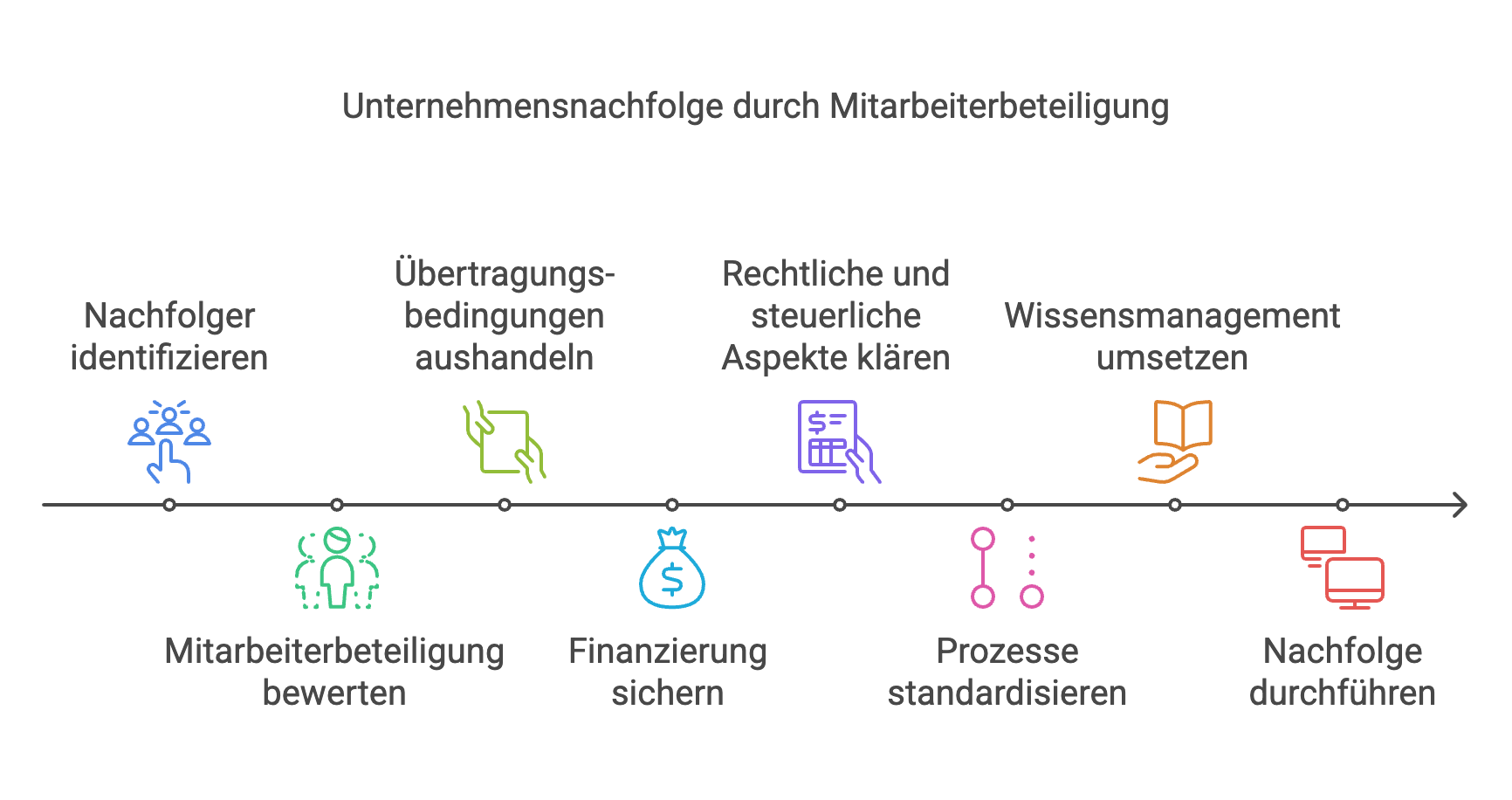 Mitarbeiterbeteiligungen als Nachfolgemodell im Mittelstand: Vorteile, Herausforderungen und Erfolgsfaktoren